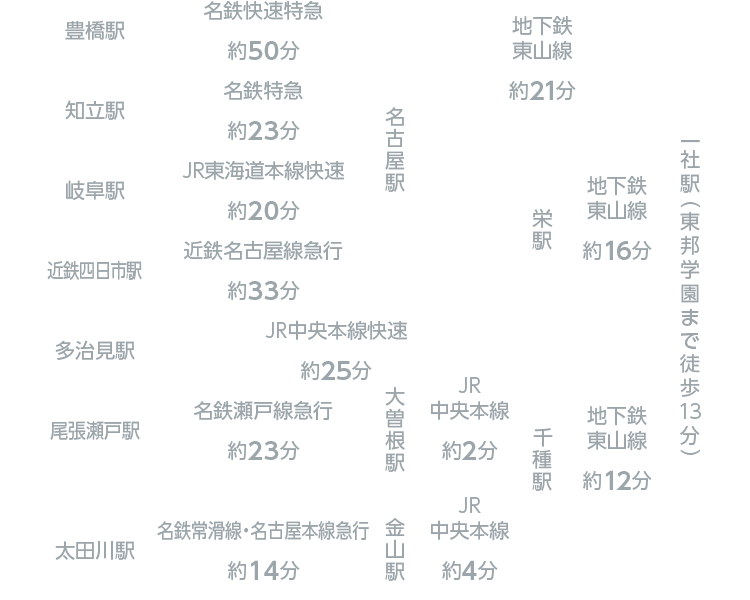 主要駅からの所要時間の目安